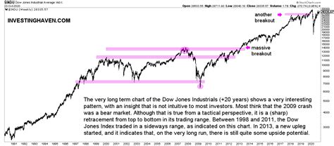 Dow Jones Long Term Chart On 20 Years 10 Must See Charts Investinghaven