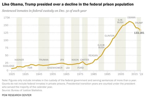 Under Trump The Federal Prison Population Continued Its Recent Decline Corrections