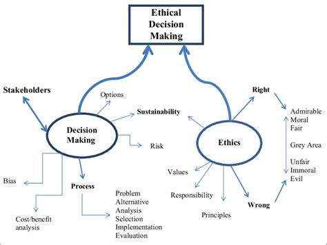 Mind Map Example Ethical Decision Making Download Scientific Diagram