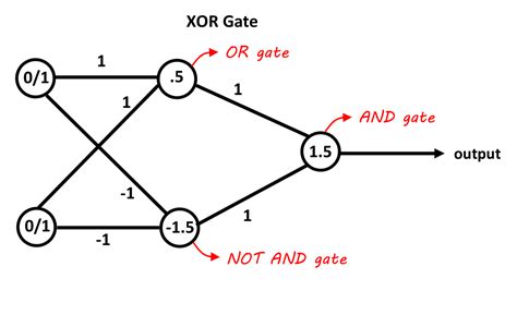 Solved How Does The Xor Neural Net Work Math Solves Everything