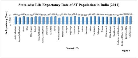 State Wise Life Expectancy Rate Of St Population In India