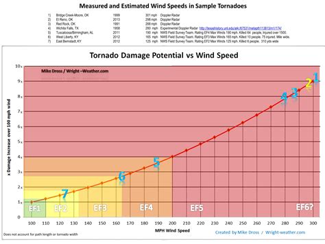 Tornado Wind Speed As It Relates To Force And Damage Potential A Case