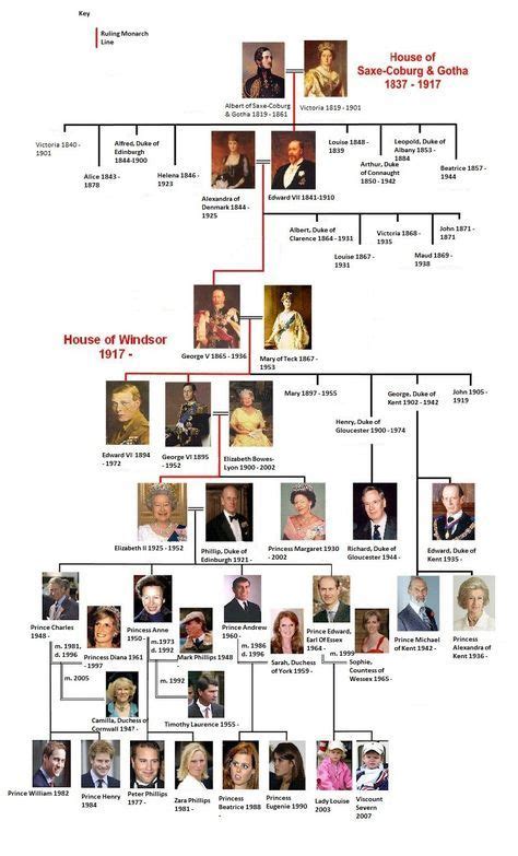 Royal family portrait, august 22, 1951. Lineage of the British Royal Family My sister could be ...