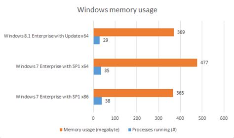 Memory Usage Comparison Windows 7 32 And 64 Bit And Windows 81 64
