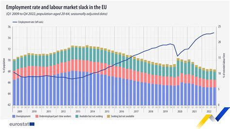 Employment Up And Labour Market Slack Down In Q4 2022 Eurostat