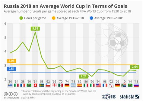 Chart Russia 2018 An Average World Cup In Terms Of Goals Statista