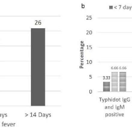A Duration Of Fever In Patients Suspected Of Having Typhoid Fever N