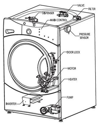 Taking Apart GE Front Load Dryer Detailed Guide Home Guide Corner