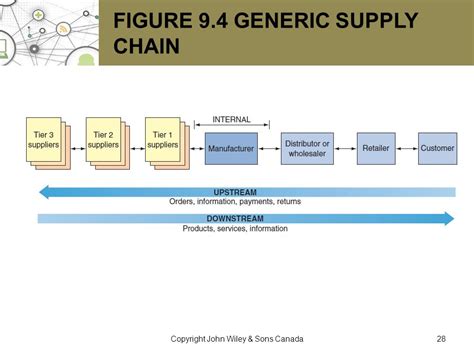 The Supply Chain Tiers Of Suppliers And Examples Viquepedia
