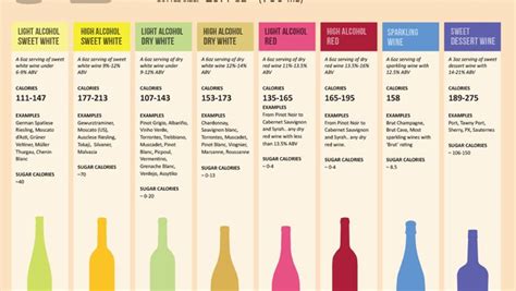 Maybe you would like to learn more about one of these? Wine Calorie Chart | Wine calories chart, Wine calories ...