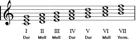Zuerst 3 und dann 2 tasten übersprungen = große + kleine terz. Musiklehre Kapitel 8: Akkordlehre, Seite 3 - Dreiklänge ...