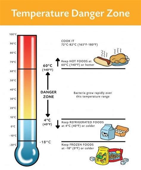 160 °f (71.1 °c) ground poultry. What should everyone know about food safety? - Quora