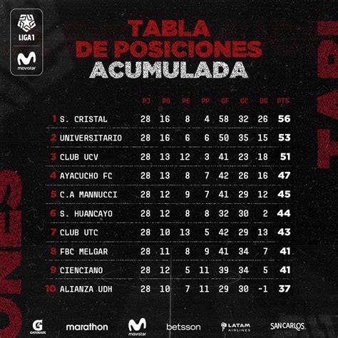 Tabla De Posiciones De Liga Tras Triunfos De Alianza Lima En El