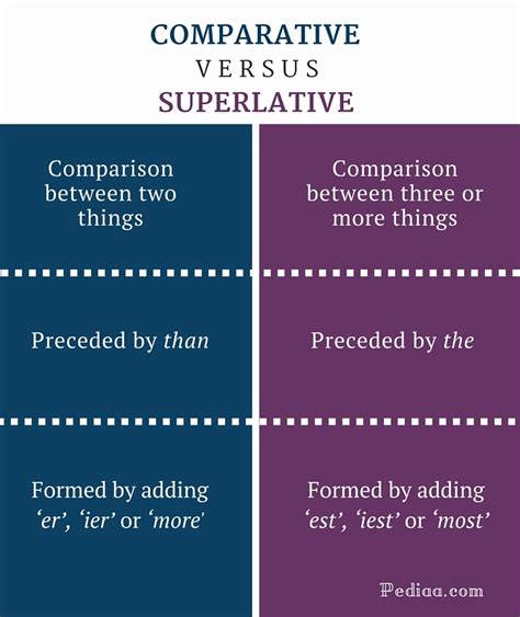 Difference Between Comparative And Superlative Learn English Grammar