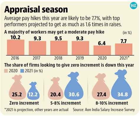 How To Calculate Percene Increase In Salary India Tutorial Pics