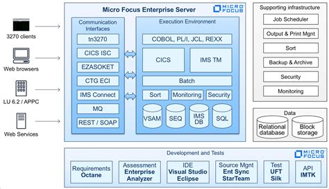 Empowering Enterprise Mainframe Workloads On Aws With Micro Focus Aws