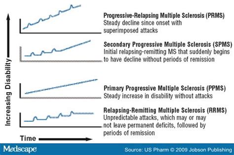Multiple sclerosis (ms) is a chronic, inflammatory, noninfectious disease that affects the central nervous system (cns). Multiple Sclerosis: A Therapeutic Overview