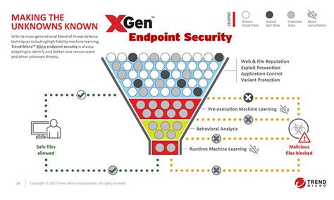 Trend Micro เปิดตัว XGen ระบบความปลอดภัยใหม่ล่าสุด