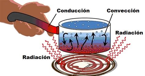 Conduction Convection And Radiation Examples Oxscience