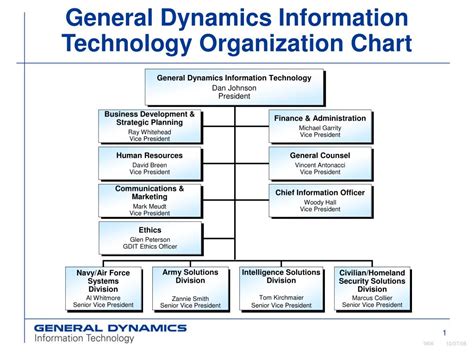 Ppt General Dynamics Information Technology Organization Chart