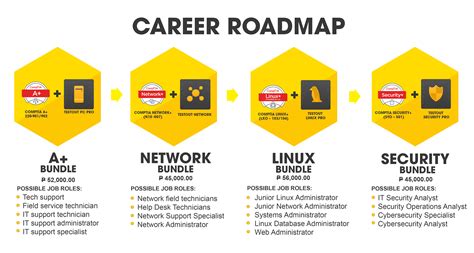 Testout certification