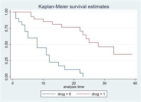 Kaplan Meierのきれいな描き方 医療統計とstataプログラミングの部屋