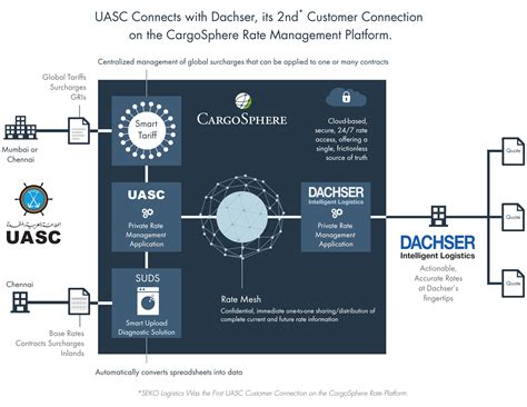 È un'associazione che si occupa di favorire la diffusione della musica attraverso attività di booking, organizzazione eventi e management #uasc. UASC, Dachser, CargoSphere, rate management, frictionless ...