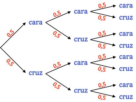 Diagrama Arbol Tres Caras