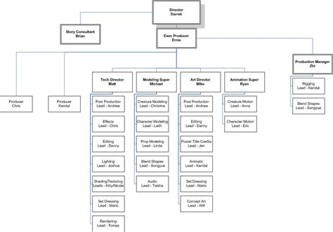 Factory Organizational Chart Hot Sex Picture