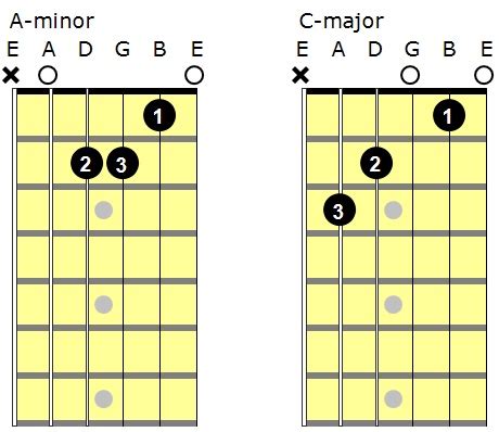 Not only is this chord fairly easy to play, it sounds great! A-Minor Chord Guitar | A-Minor Chord Guitar Finger Position