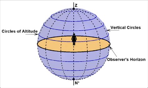 Representation Of Altitude Circles And Vertical Circles As A