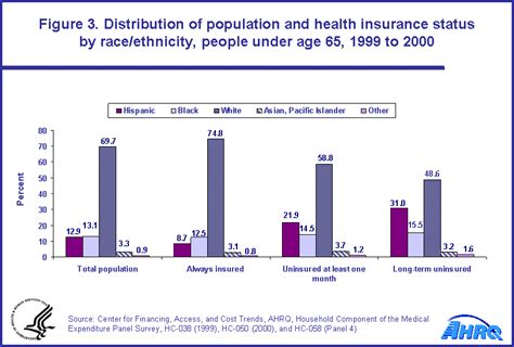 Statistical Brief 52 The Long Term Uninsured In America 1999 To 2000 Estimates For The Us
