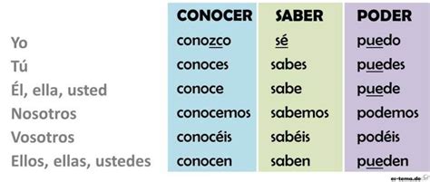 Aprende La Diferencia Entre Los Verbos Conocer Saber Y Poder En Español