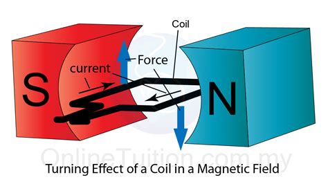 Electromagnets are magnets whose magnetic field is produced by an electric current. Turning Effect of a Current Carrying Coil in a Magnetic ...