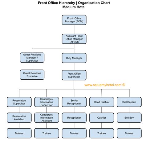 Front Office Department Organisation Chart Organisation Chart Front