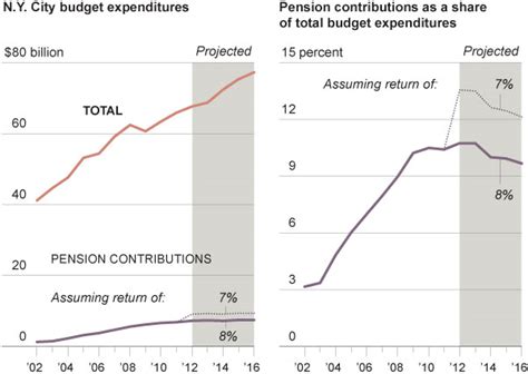 Pensions And The New York City Budget Graphic