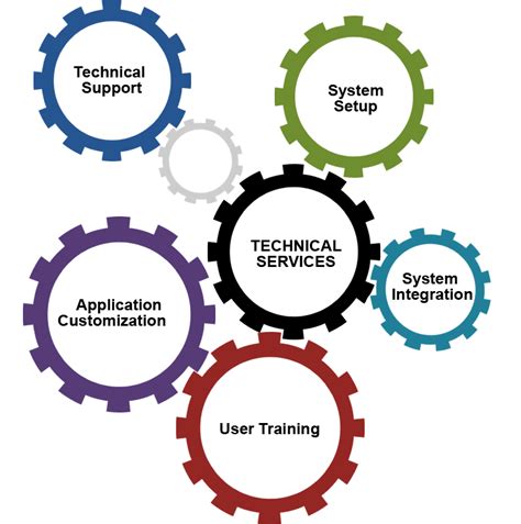 Technical Services - P6 Solutions