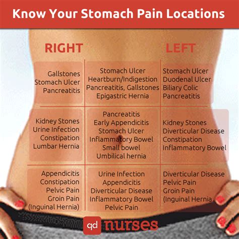 The Crucial Stomach Pain Locations To Study For The NCLEX QD Nurses