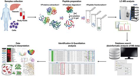 Frontiers Application Of Proteomics In Cancer Recent Trends And