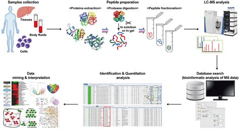 frontiers application of proteomics in cancer recent trends and approaches for biomarkers