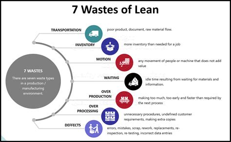 7 Wastes Lean Manufacturing