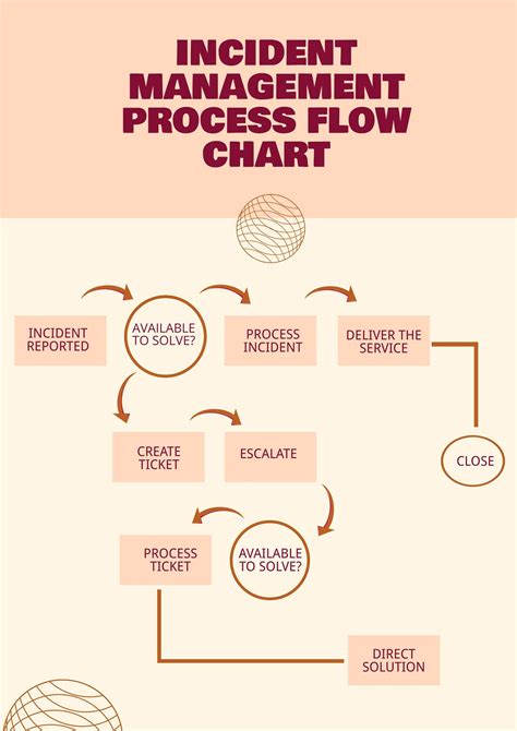 Incident Management Process Flow Chart In Illustrator Pdf Download