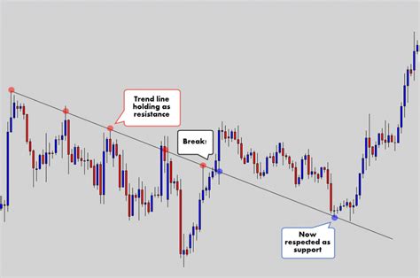 Everything You Need To Know To Trade A Trend Line Strategy