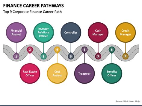Finance Career Pathways Powerpoint Template Ppt Slides