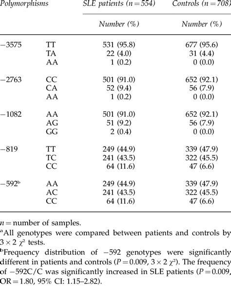 Snp Genotype Frequencies Of Il 10 Promoter A Download Table