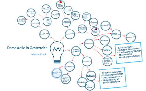 Learn how to create a mind map with miro's fast and free software. Mindmap Demokratie by Mathias Frank on Prezi