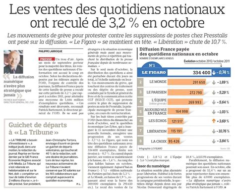 Diffusion des quotidiens  la chute s'accélère.  Diffusion, Accéléré