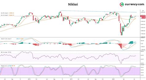 Nikkei 225 technical analysis: the upward trend is likely ...