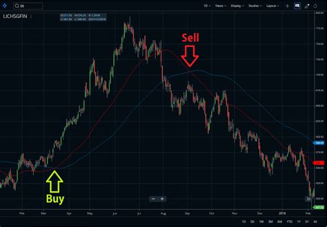 Moving Average Indicator Settings Strategy Formula Stockmaniacs