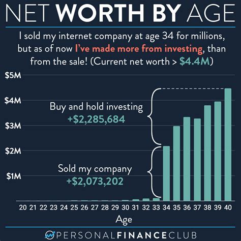 Im A Millionaire And This Is My Net Worth By Age Personal Finance Club